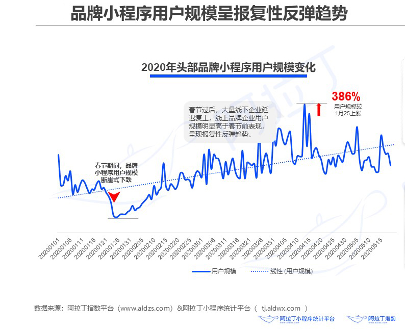 品牌小程序已在蓄力，私域流量的本質(zhì)和內(nèi)容運(yùn)營怎么搭配？