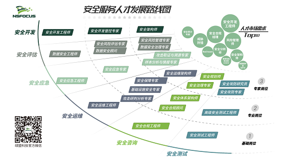 想成為網(wǎng)安人才的后浪？綠盟科技安全服務(wù)人才發(fā)展路線圖為您導(dǎo)航