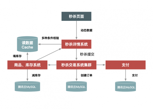 騰訊云正式發(fā)布MySQL 8.0，助力電商應(yīng)對高并發(fā)行業(yè)挑戰(zhàn)