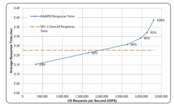 浪潮存儲(chǔ)登頂SPC-1，看IOPS性能真功夫