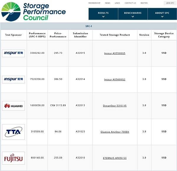 浪潮存儲(chǔ)登頂SPC-1，看IOPS性能真功夫
