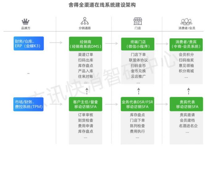 玄訊洞見｜舍得全渠道數(shù)字化營銷矩陣布局：三道“護城河”加持下的終端精細化運營進階