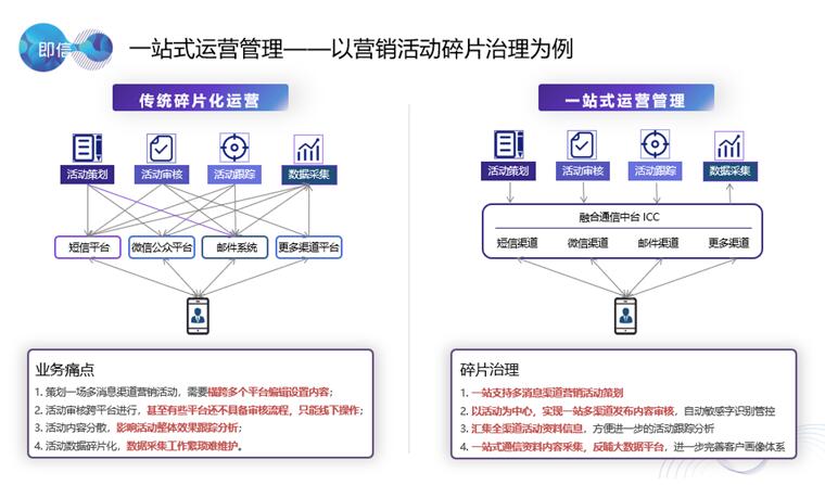 全域營(yíng)銷服務(wù)不能只注重多渠道接入?各渠道間的互聯(lián)互通更為重要