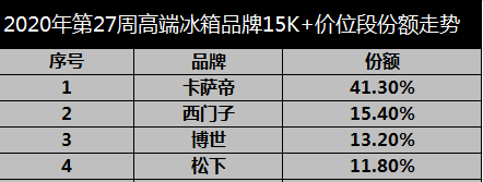 冰箱業(yè)下行？卡薩帝用場景講出新故事，占比近5成