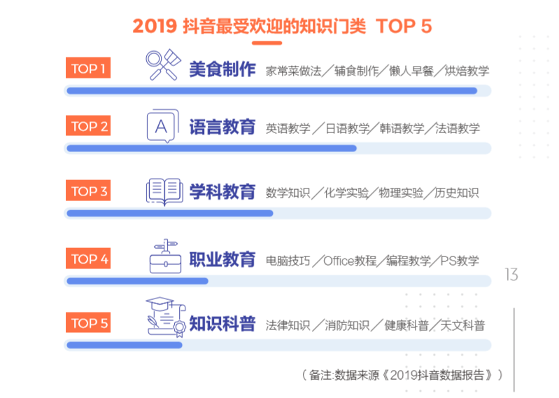 抖音教育企業(yè)號年增324%，成教育行業(yè)“網(wǎng)紅”陣地