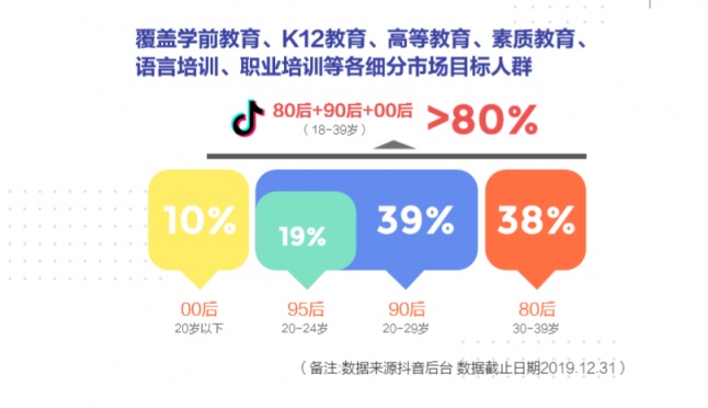 抖音教育企業(yè)號年增324%，成教育行業(yè)“網(wǎng)紅”陣地