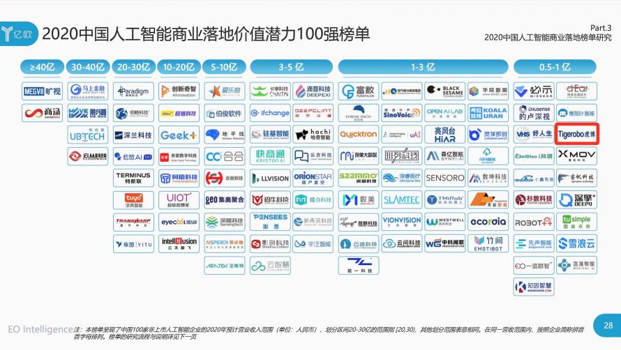 虎博科技連續(xù)兩年入選中國人工智能商業(yè)落地100強(qiáng)