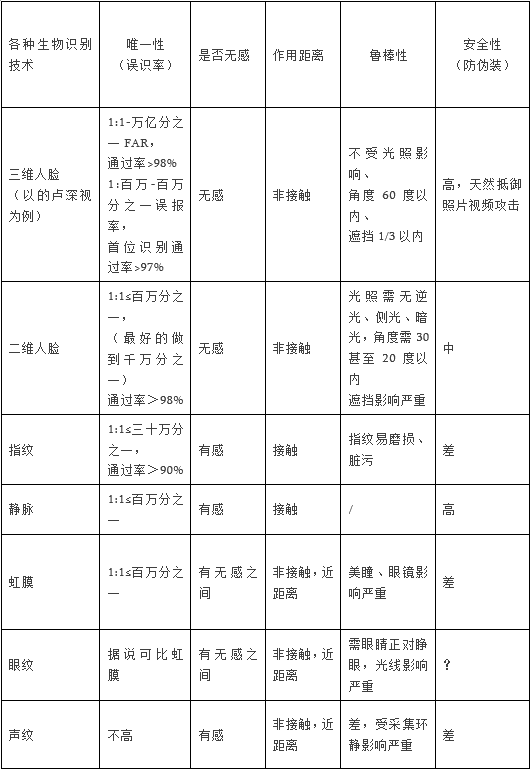 非接觸身份識別或成趨勢：的盧深視智能門鎖行業(yè)生物識別技術(shù)剖析