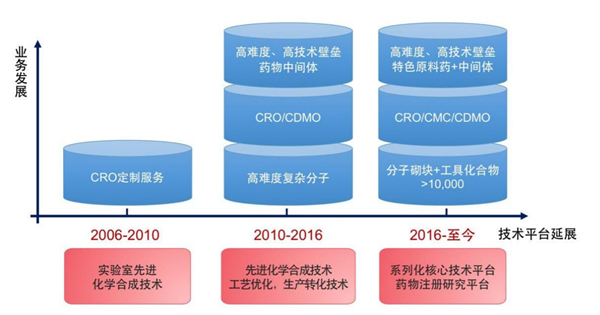 千億級藍海大有可為！ 皓元醫(yī)藥或將成CDMO領域新勢力