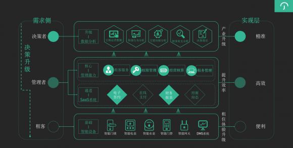 萬科首發(fā)長租新物種，云丁持續(xù)助力智慧化運(yùn)營