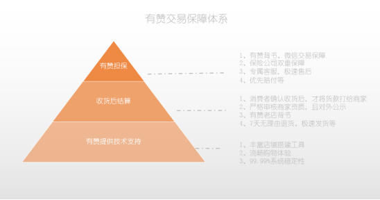 3個(gè)月為上億筆訂單提供交易保障，有贊擔(dān)保為微信消費(fèi)護(hù)航