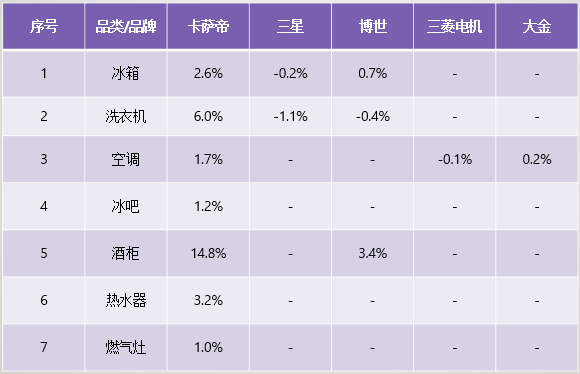 為何用過(guò)卡薩帝的人，還會(huì)買卡薩帝？這或許是真相