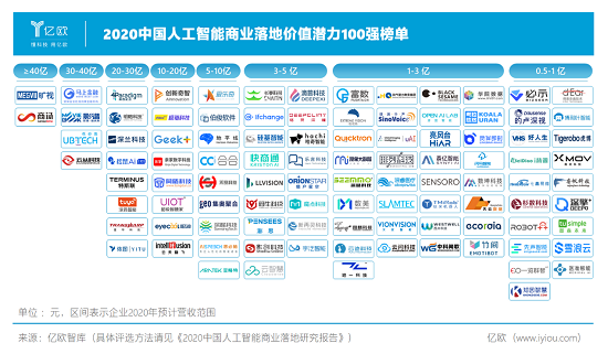 WAIC 2020落幕，必示科技入圍中國人工智能商業(yè)落地價值潛力100強(qiáng)