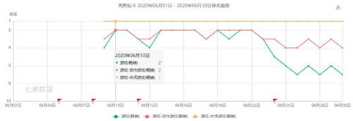 七麥研究院發(fā)布：2020年6月應(yīng)用&游戲App收入Top20