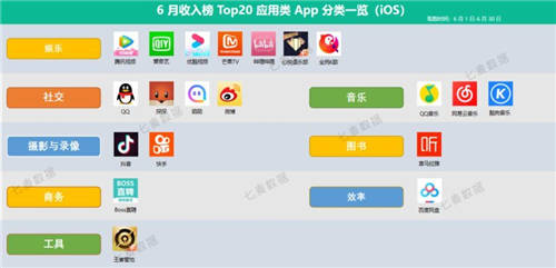 七麥研究院發(fā)布：2020年6月應(yīng)用&游戲App收入Top20