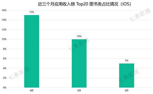 七麥研究院發(fā)布：2020年6月應(yīng)用&游戲App收入Top20