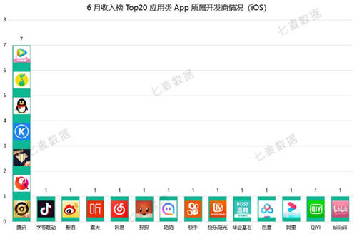 七麥研究院發(fā)布：2020年6月應(yīng)用&游戲App收入Top20