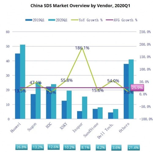 IDC Q1報(bào)告：軟件定義存儲(chǔ)逆勢(shì)增長(zhǎng)25.9%，XSKY成為主要驅(qū)動(dòng)力