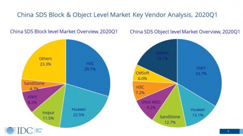 IDC Q1報(bào)告：軟件定義存儲(chǔ)逆勢(shì)增長(zhǎng)25.9%，XSKY成為主要驅(qū)動(dòng)力