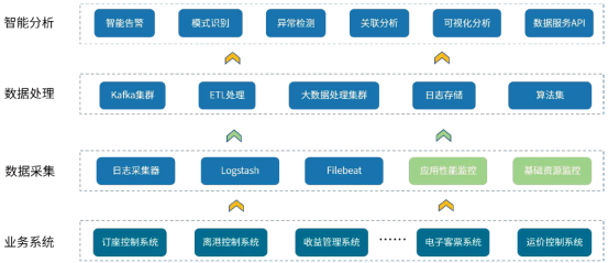 航空業(yè)海量日志的智能化分析實(shí)戰(zhàn)