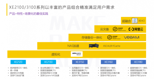 極致性能，聚焦場景！XSKY發(fā)布新一代 SDS一體機