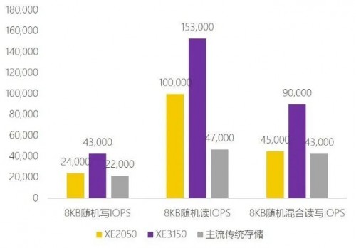 極致性能，聚焦場景！XSKY發(fā)布新一代 SDS一體機