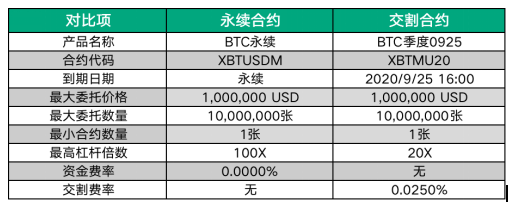 交割合約VS永續(xù)合約，究竟有何區(qū)別？