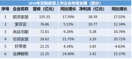 歐派家居收入利潤雙奪冠 發(fā)展再提速