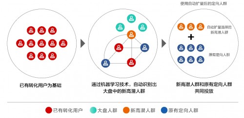 愛(ài)奇藝加碼效果廣告 “自動(dòng)擴(kuò)量”智能化解決潛客挖掘痛點(diǎn)