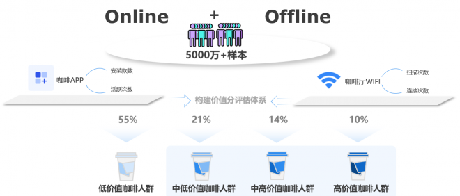 挖掘營銷價值 TalkingData數(shù)說咖啡人群聚類特征