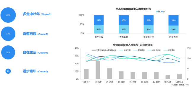 挖掘營銷價值 TalkingData數(shù)說咖啡人群聚類特征