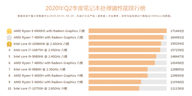 魯大師Q2季度PC硬件排行：Intel十代酷睿初入戰(zhàn)局，最受歡迎CPU是它！