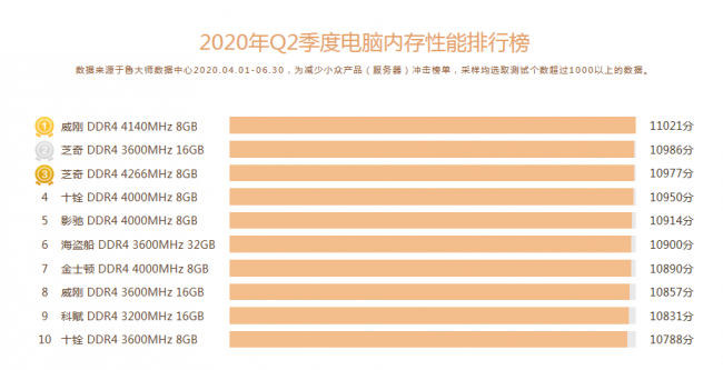 魯大師Q2季度PC硬件排行：Intel十代酷睿初入戰(zhàn)局，最受歡迎CPU是它！