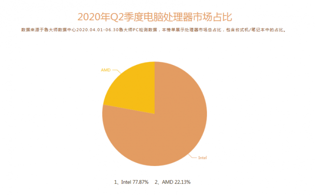 魯大師Q2季度PC硬件排行：Intel十代酷睿初入戰(zhàn)局，最受歡迎CPU是它！