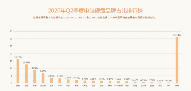 魯大師Q2季度PC硬件排行：Intel十代酷睿初入戰(zhàn)局，最受歡迎CPU是它！