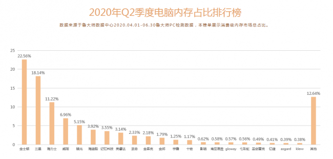 魯大師Q2季度PC硬件排行：Intel十代酷睿初入戰(zhàn)局，最受歡迎CPU是它！