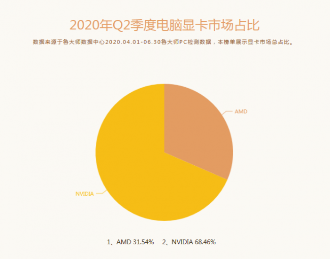 魯大師Q2季度PC硬件排行：Intel十代酷睿初入戰(zhàn)局，最受歡迎CPU是它！