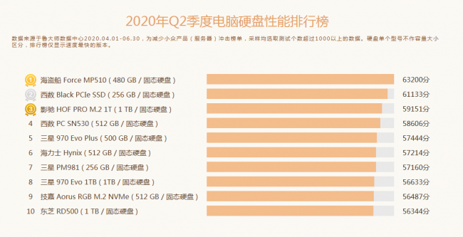 魯大師Q2季度PC硬件排行：Intel十代酷睿初入戰(zhàn)局，最受歡迎CPU是它！