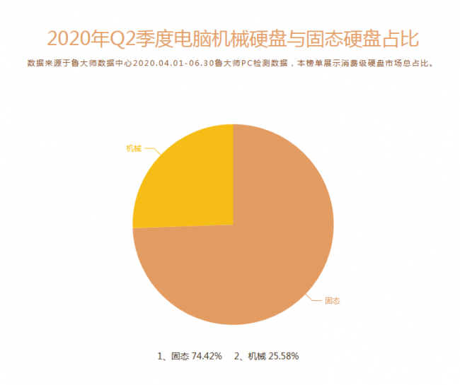 魯大師Q2季度PC硬件排行：Intel十代酷睿初入戰(zhàn)局，最受歡迎CPU是它！