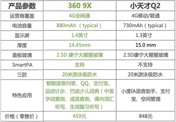 360兒童手表9X、小天才Q2，究竟哪一款才是通話手表的王者？