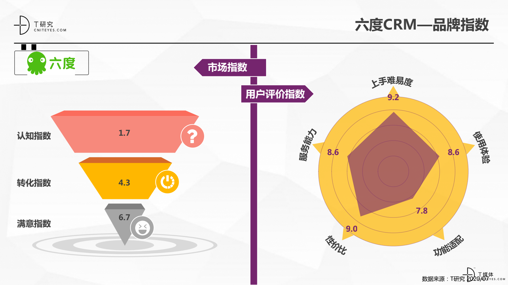 2_2020中國(guó)CRM指數(shù)測(cè)評(píng)報(bào)告v1.5_28.png