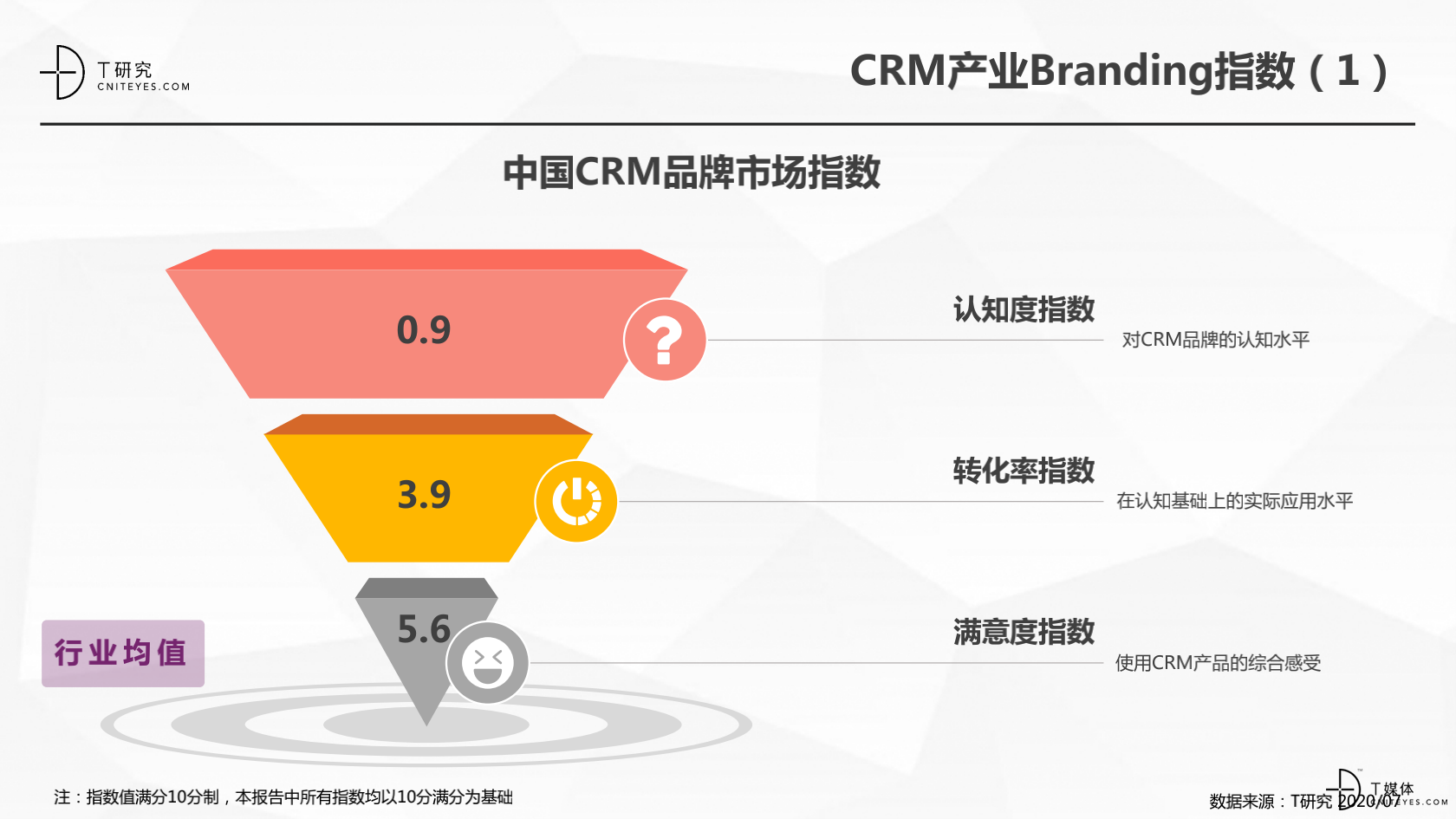 2_2020中國CRM指數(shù)測評報(bào)告v1.5_17.png