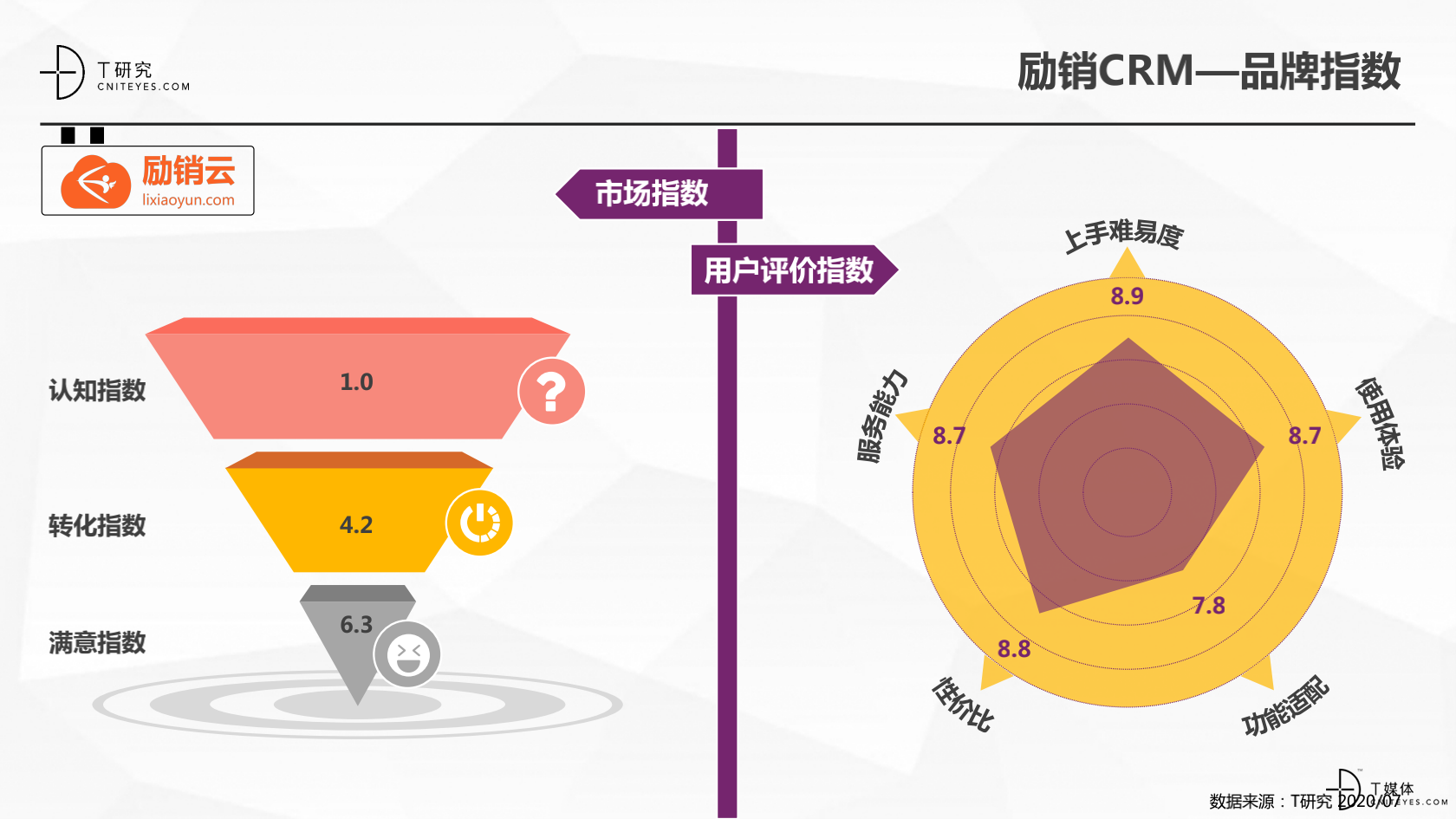 2_2020中國CRM指數(shù)測評報(bào)告v1.5_32.png