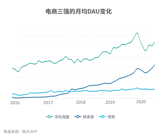 拼多多的補(bǔ)貼策略成效顯著