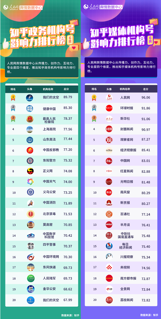 知乎6月政務(wù)媒體機(jī)構(gòu)號榜單出爐 “我們的太空”蟬聯(lián)政務(wù)影響力榜首