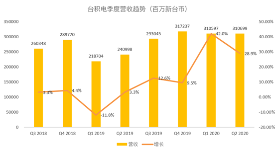 老虎證券：臺(tái)積電斷供華為 蘋果新機(jī)能否彌補(bǔ)營(yíng)收空缺？