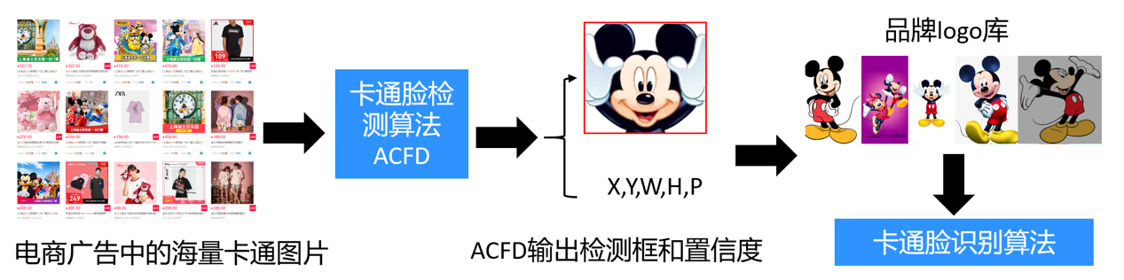 挑戰(zhàn)卡通臉檢測，騰訊優(yōu)圖ACFD斬獲IJCAI 2020挑戰(zhàn)賽冠軍