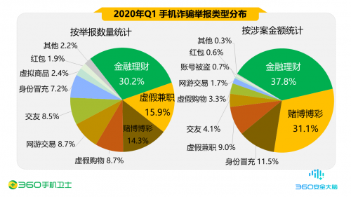 網(wǎng)絡借貸詐騙層出不窮 360手機衛(wèi)士呼吁行業(yè)協(xié)同對抗