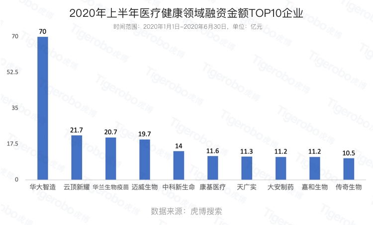 虎博搜索發(fā)布《2020年上半年投融資趨勢(shì)盤(pán)點(diǎn)》 金額、筆數(shù)同比下降均約30%，企服、醫(yī)療表現(xiàn)搶眼