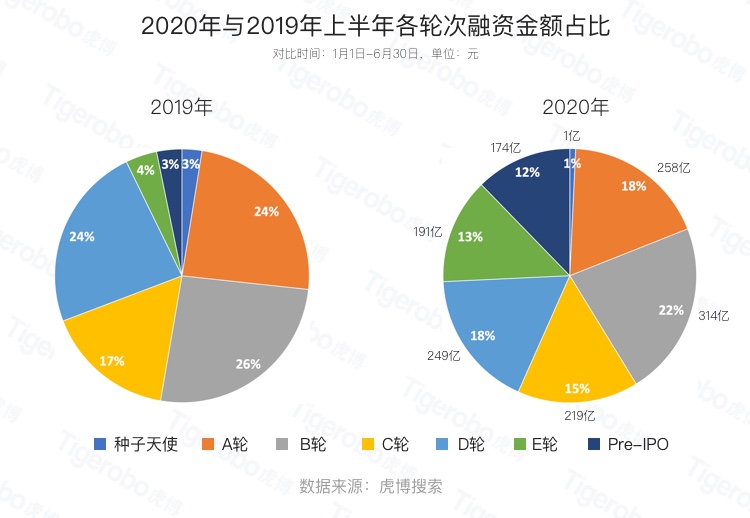 虎博搜索發(fā)布《2020年上半年投融資趨勢(shì)盤(pán)點(diǎn)》 金額、筆數(shù)同比下降均約30%，企服、醫(yī)療表現(xiàn)搶眼